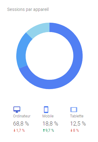 Répartition des visiteurs / techno